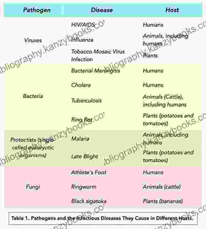 Infectious Diseases, Caused By Microorganisms Top Common Diseases: By Knowledge Flow